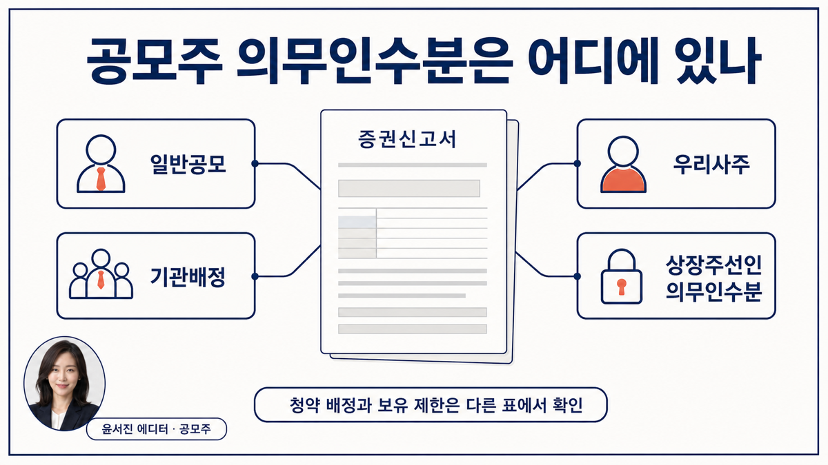 공모주 물량을 일반공모 기관배정 우리사주 상장주선인 의무인수분으로 구분한 카드뉴스