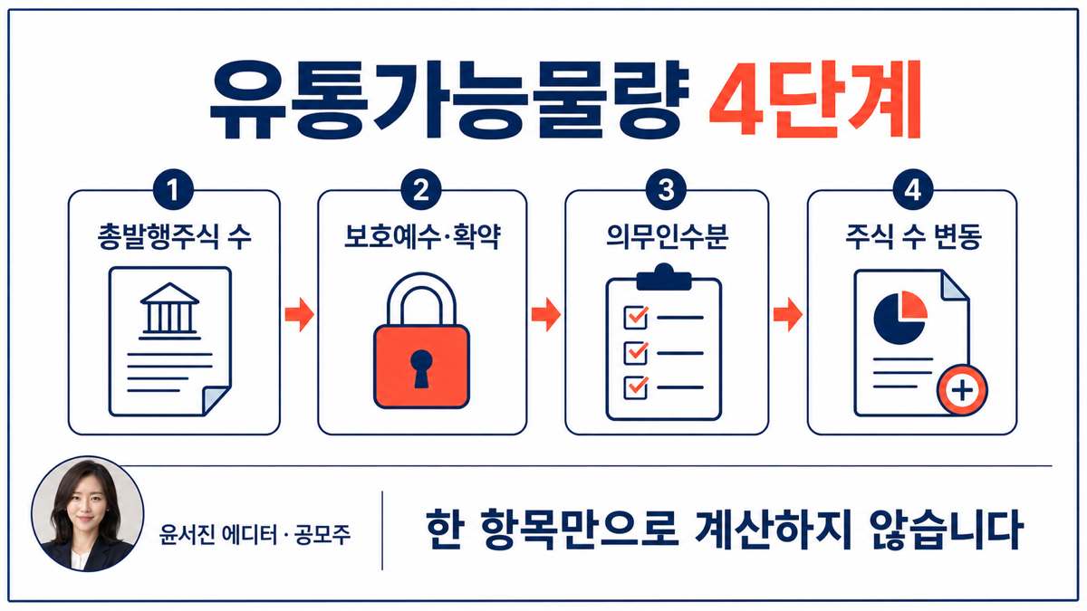 공모주 유통 가능 물량을 전체 발행주식수에서 기존주주 보호예수 기관확약 우리사주 상장주선인 의무인수분 순서로 점검하는 카드뉴스