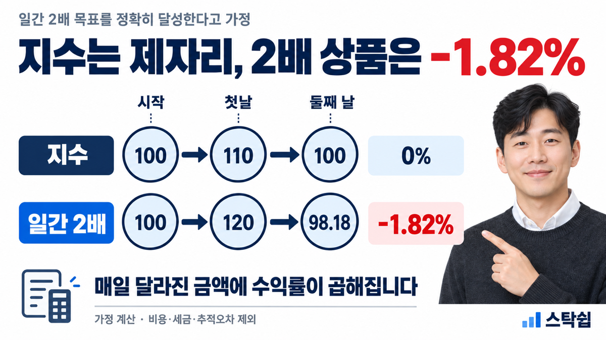 지수 100에서 110을 거쳐 100, 일간 2배 상품은 100에서 120을 거쳐 98.18이 되는 가정