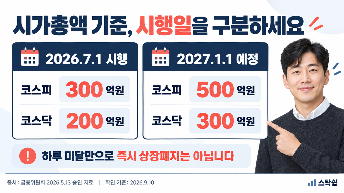 2026년 7월 시행 시가총액 기준 코스피 300억원, 코스닥 200억원과 2027년 예정 기준 구분