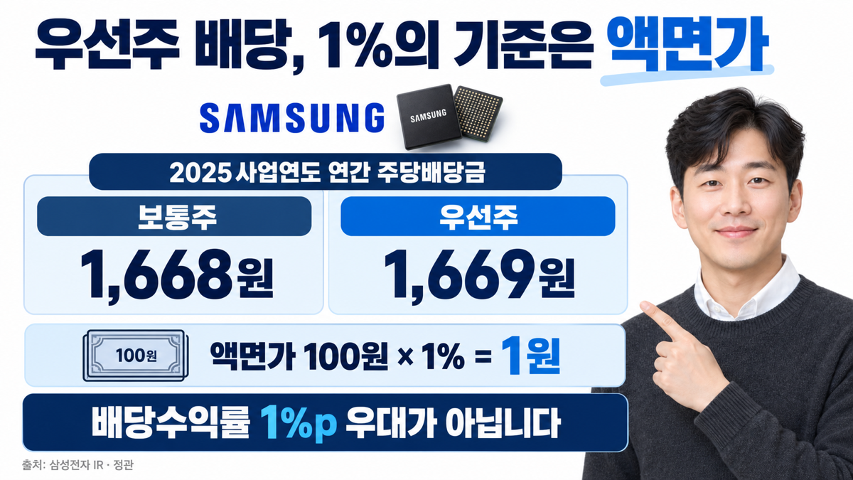 삼성전자 보통주와 우선주의 2025년 주당배당금 1668원과1669원, 액면가100원의1퍼센트는1원이라는 설명