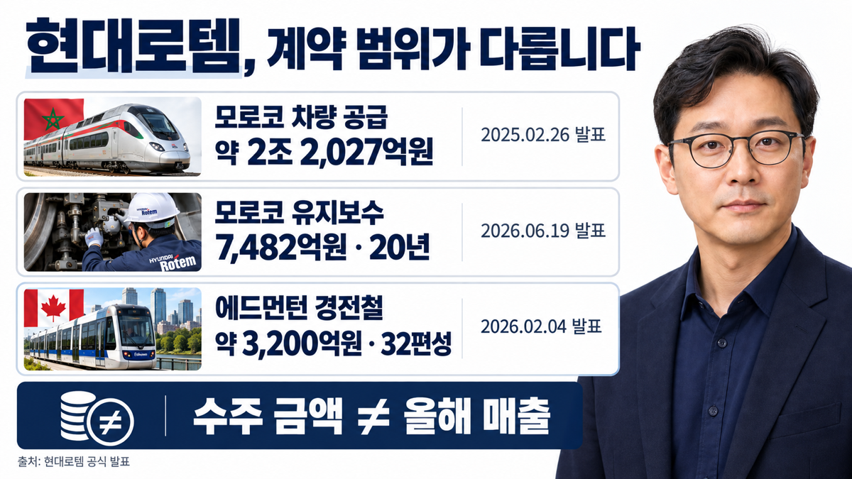 모로코 차량 공급 2조2027억원, 유지보수 7482억원, 에드먼턴 차량 약3200억원의 계약 범위를 구분한 이미지