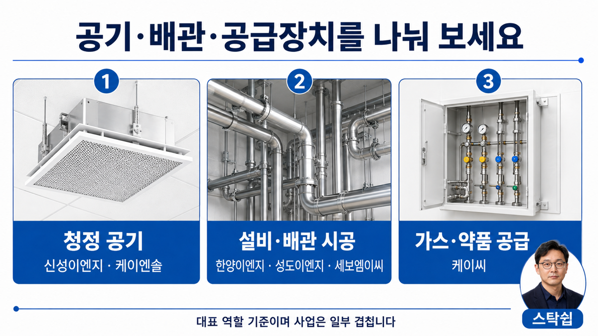 신성이엔지와 케이엔솔의 공기 제어, 시공 기업, 케이씨의 공급장치를 구분합니다.