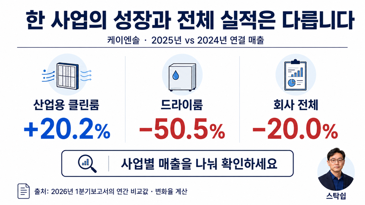 산업용 클린룸 증가와 다른 부문 감소가 동시에 발생할 수 있어 사업별 매출을 구분해야 합니다.