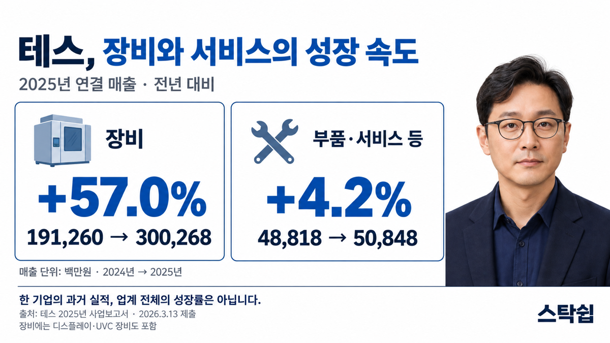 테스의 2025년 전년 대비 장비 매출 증가율 57.0퍼센트와 부품 서비스 4.2퍼센트 비교