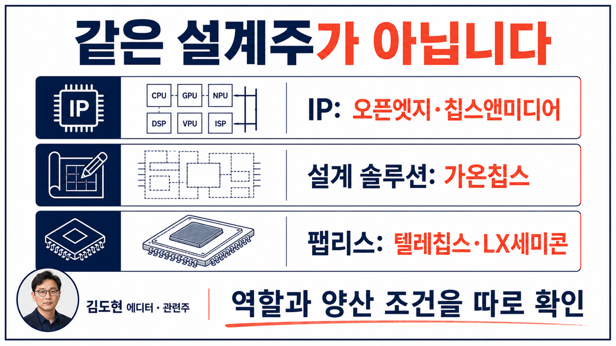 오픈엣지테크놀로지 가온칩스 칩스앤미디어 텔레칩스 LX세미콘의 설계 생태계 역할을 구분한 카드뉴스