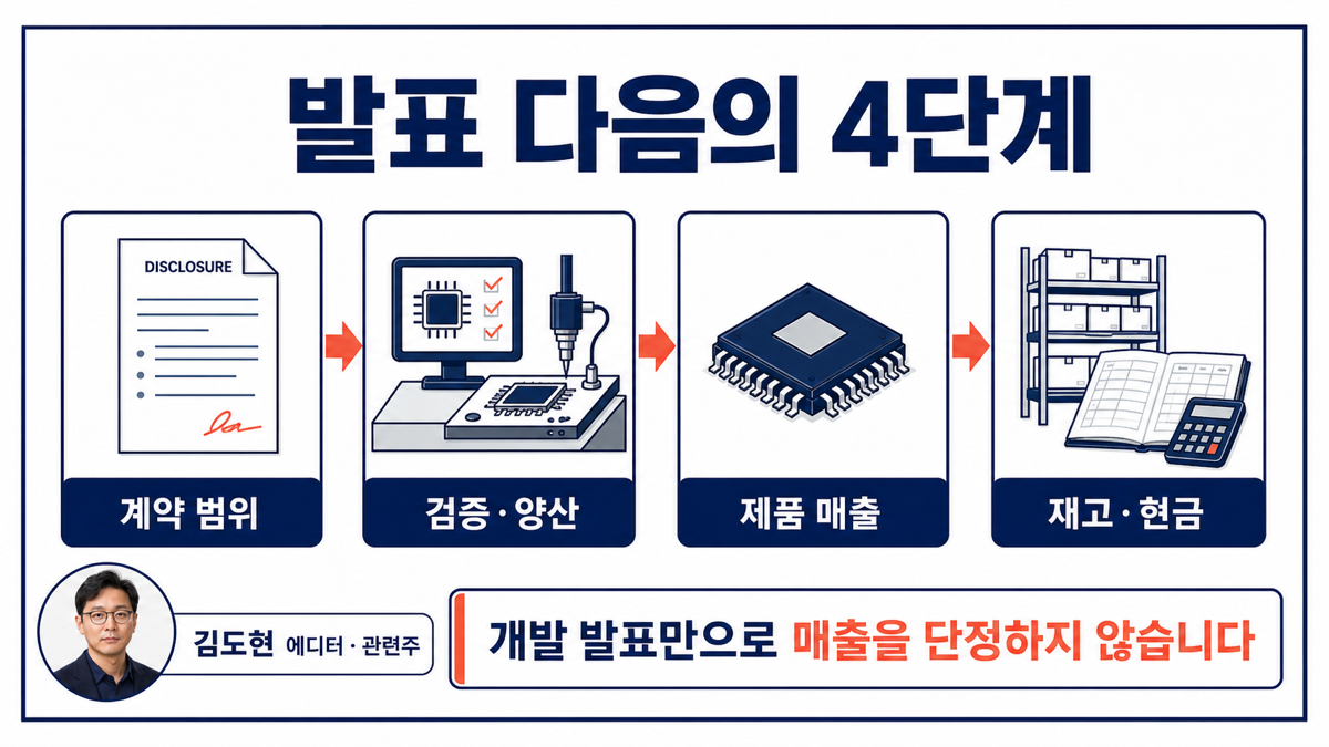 시스템반도체 설계 공시 뒤 IP 계약 설계 검증 양산 제품 매출 현금 회수를 확인하는 카드뉴스