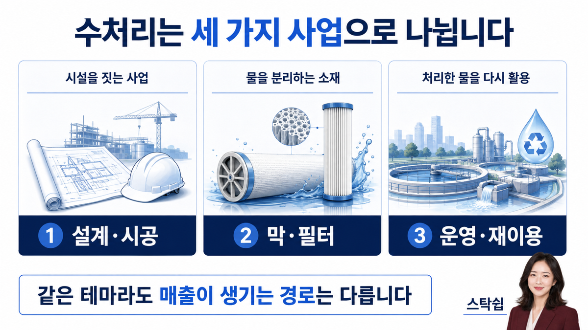 수처리 사업은 설계와 시공, 막과 필터, 운영과 재이용으로 나뉩니다.